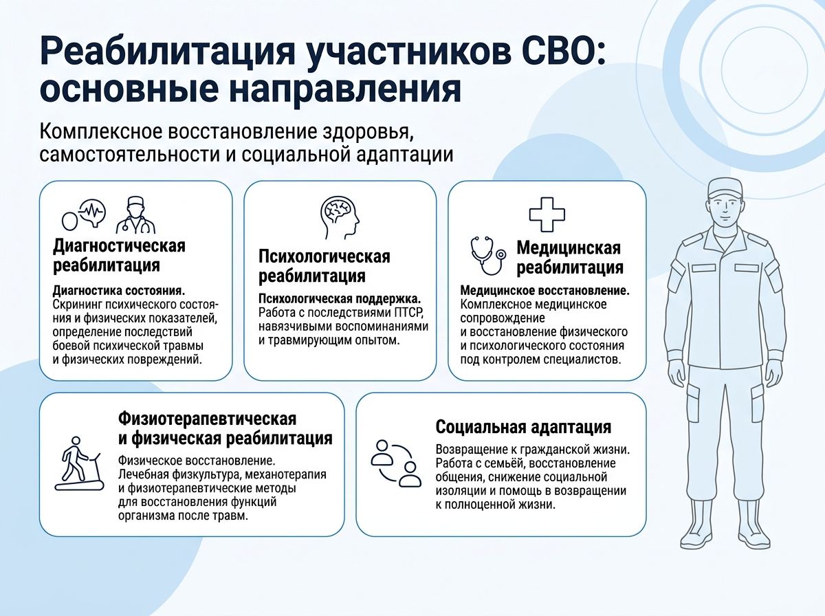 Реабилитация участников СВО в Юрюзане инфографика